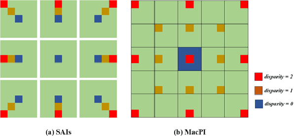 Figure 2 for Learning based Deep Disentangling Light Field Reconstruction and Disparity Estimation Application