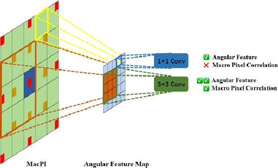 Figure 3 for Learning based Deep Disentangling Light Field Reconstruction and Disparity Estimation Application