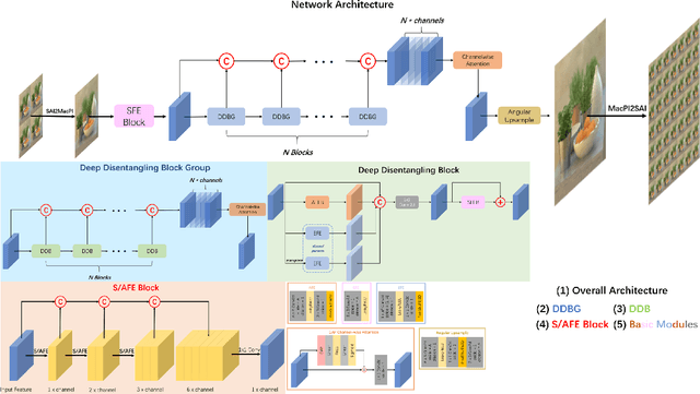Figure 4 for Learning based Deep Disentangling Light Field Reconstruction and Disparity Estimation Application
