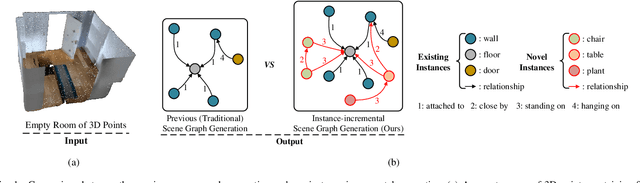 Figure 1 for Instance-incremental Scene Graph Generation from Real-world Point Clouds via Normalizing Flows