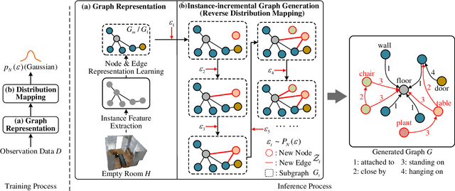 Figure 3 for Instance-incremental Scene Graph Generation from Real-world Point Clouds via Normalizing Flows
