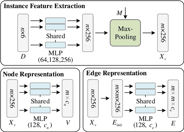 Figure 4 for Instance-incremental Scene Graph Generation from Real-world Point Clouds via Normalizing Flows