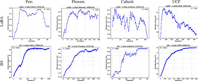 Figure 1 for Sparsity Outperforms Low-Rank Projections in Few-Shot Adaptation