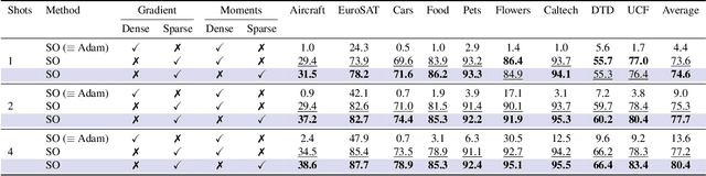 Figure 4 for Sparsity Outperforms Low-Rank Projections in Few-Shot Adaptation