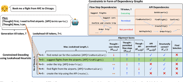 Figure 4 for FLAP: Flow Adhering Planning with Constrained Decoding in LLMs