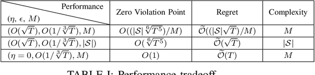 Figure 4 for On the Low-Complexity of Fair Learning for Combinatorial Multi-Armed Bandit