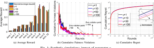 Figure 1 for On the Low-Complexity of Fair Learning for Combinatorial Multi-Armed Bandit
