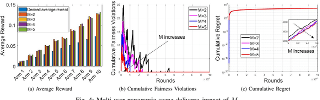 Figure 3 for On the Low-Complexity of Fair Learning for Combinatorial Multi-Armed Bandit