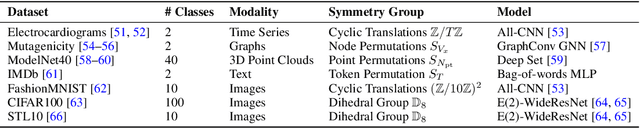 Figure 4 for Evaluating the Robustness of Interpretability Methods through Explanation Invariance and Equivariance