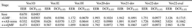 Figure 1 for The HCCL system for VoxCeleb Speaker Recognition Challenge 2022