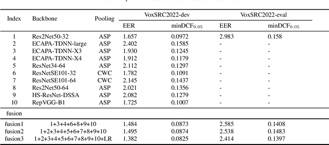 Figure 2 for The HCCL system for VoxCeleb Speaker Recognition Challenge 2022