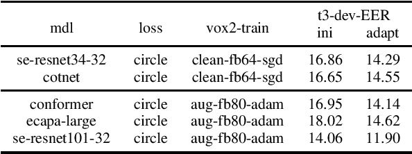 Figure 3 for The HCCL system for VoxCeleb Speaker Recognition Challenge 2022