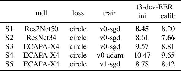Figure 4 for The HCCL system for VoxCeleb Speaker Recognition Challenge 2022