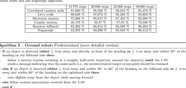 Figure 2 for Centralization vs. decentralization in multi-robot coverage: Ground robots under UAV supervision
