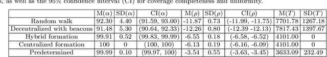 Figure 4 for Centralization vs. decentralization in multi-robot coverage: Ground robots under UAV supervision