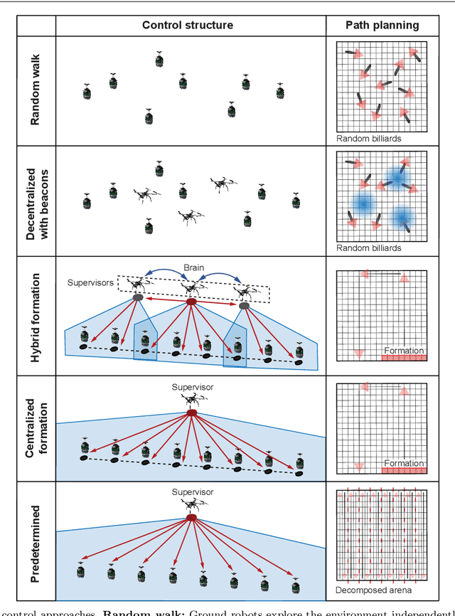 Figure 3 for Centralization vs. decentralization in multi-robot coverage: Ground robots under UAV supervision