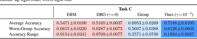 Figure 2 for Group Distributionally Robust Machine Learning under Group Level Distributional Uncertainty
