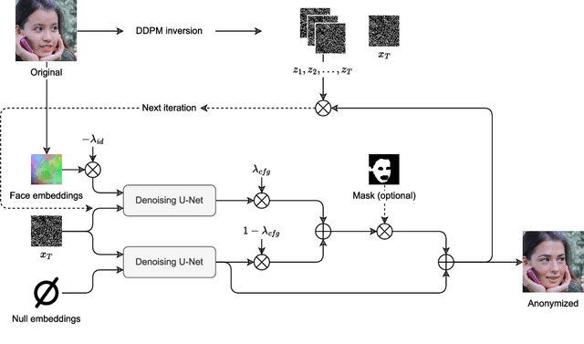 Figure 2 for NullFace: Training-Free Localized Face Anonymization