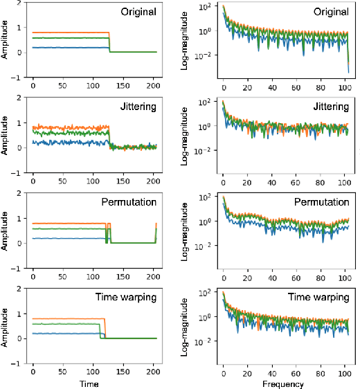 Figure 3 for SimPSI: A Simple Strategy to Preserve Spectral Information in Time Series Data Augmentation