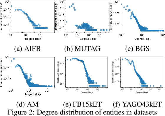 Figure 3 for Markov Process-Based Graph Convolutional Networks for Entity Classification in Knowledge Graphs