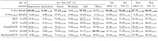 Figure 2 for On the use of Graphs for Satellite Image Time Series