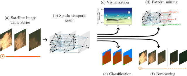 Figure 1 for On the use of Graphs for Satellite Image Time Series