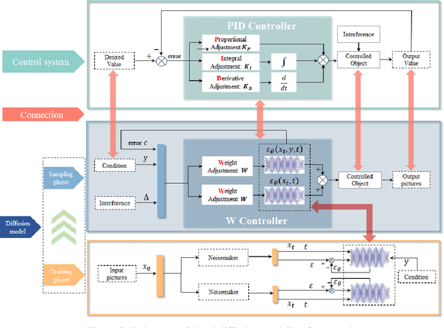 Figure 3 for RCDM: Enabling Robustness for Conditional Diffusion Model