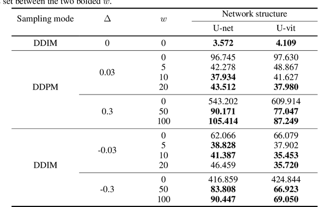 Figure 2 for RCDM: Enabling Robustness for Conditional Diffusion Model
