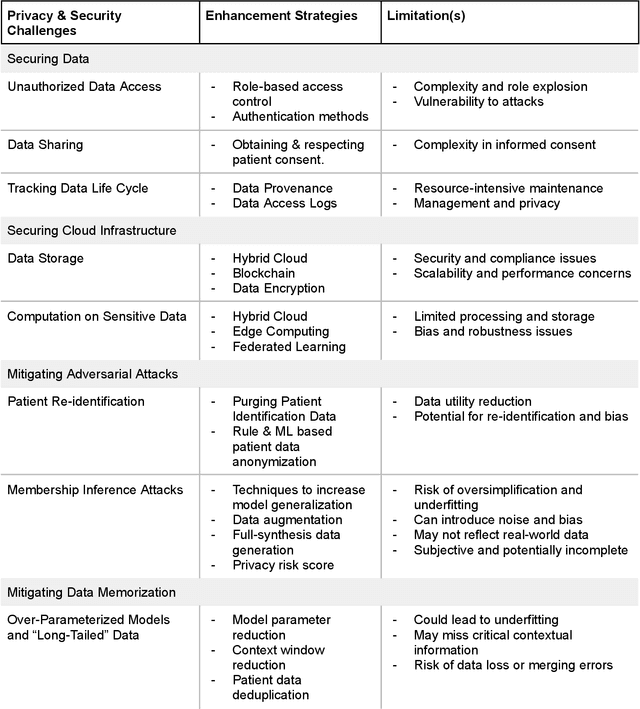 Figure 3 for Building an Ethical and Trustworthy Biomedical AI Ecosystem for the Translational and Clinical Integration of Foundational Models