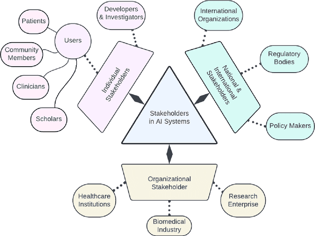 Figure 2 for Building an Ethical and Trustworthy Biomedical AI Ecosystem for the Translational and Clinical Integration of Foundational Models