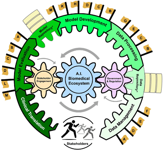 Figure 4 for Building an Ethical and Trustworthy Biomedical AI Ecosystem for the Translational and Clinical Integration of Foundational Models