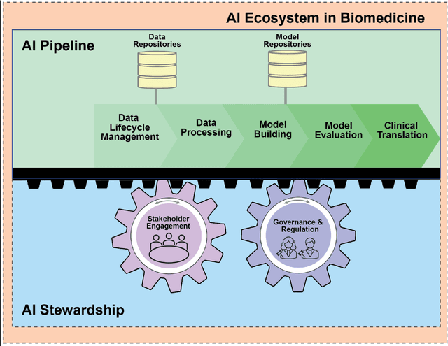 Figure 1 for Building an Ethical and Trustworthy Biomedical AI Ecosystem for the Translational and Clinical Integration of Foundational Models