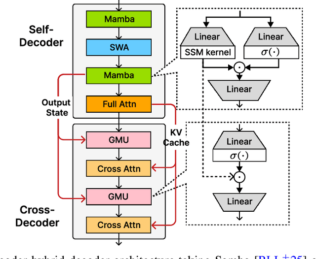 Figure 1 for Decoder-Hybrid-Decoder Architecture for Efficient Reasoning with Long Generation
