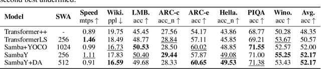 Figure 4 for Decoder-Hybrid-Decoder Architecture for Efficient Reasoning with Long Generation