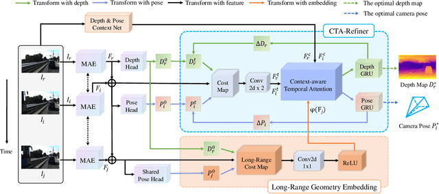 Figure 3 for Learning Monocular Depth in Dynamic Environment via Context-aware Temporal Attention