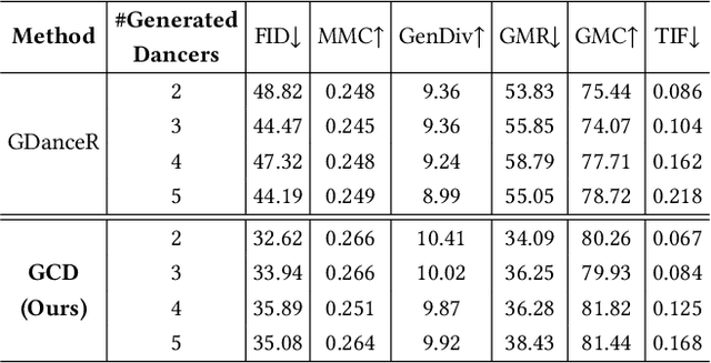 Figure 4 for Controllable Group Choreography using Contrastive Diffusion