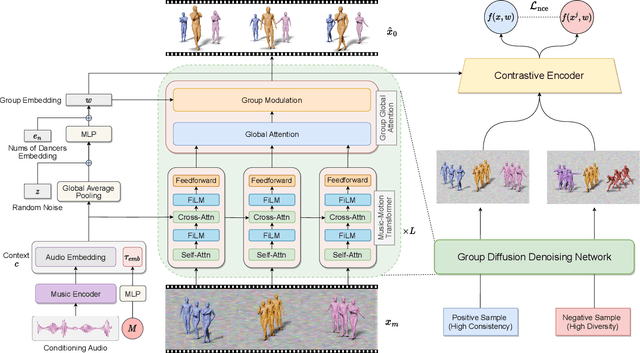 Figure 3 for Controllable Group Choreography using Contrastive Diffusion
