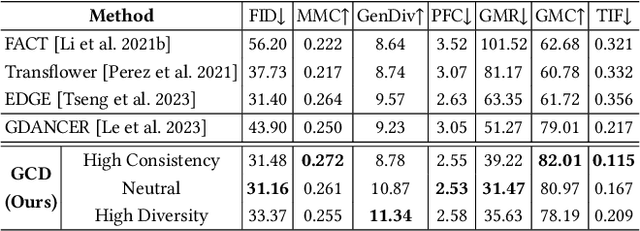 Figure 2 for Controllable Group Choreography using Contrastive Diffusion