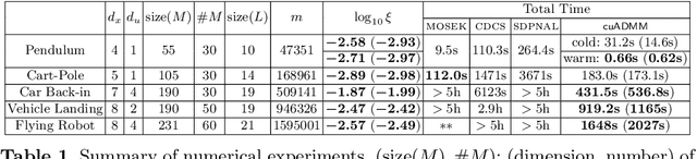 Figure 2 for Fast and Certifiable Trajectory Optimization