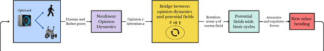 Figure 1 for Socially-Aware Opinion-Based Navigation with Oval Limit Cycles
