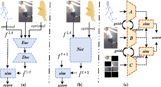 Figure 1 for A Multilevel Guidance-Exploration Network and Behavior-Scene Matching Method for Human Behavior Anomaly Detection