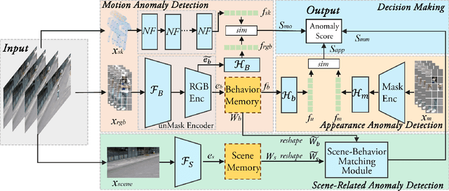 Figure 2 for A Multilevel Guidance-Exploration Network and Behavior-Scene Matching Method for Human Behavior Anomaly Detection
