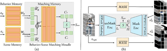 Figure 4 for A Multilevel Guidance-Exploration Network and Behavior-Scene Matching Method for Human Behavior Anomaly Detection