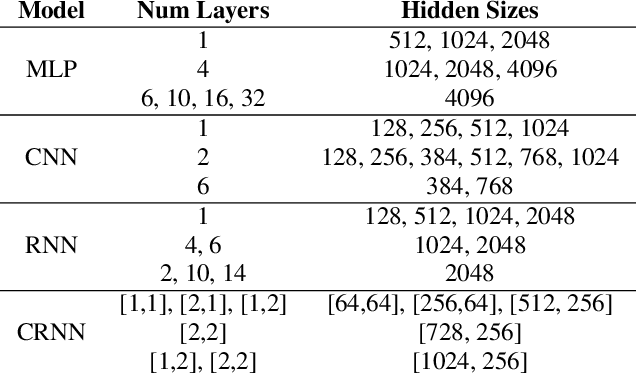 Figure 1 for From Computation to Consumption: Exploring the Compute-Energy Link for Training and Testing Neural Networks for SED Systems
