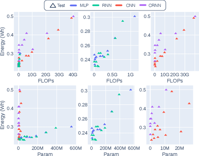 Figure 2 for From Computation to Consumption: Exploring the Compute-Energy Link for Training and Testing Neural Networks for SED Systems