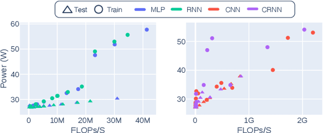 Figure 4 for From Computation to Consumption: Exploring the Compute-Energy Link for Training and Testing Neural Networks for SED Systems