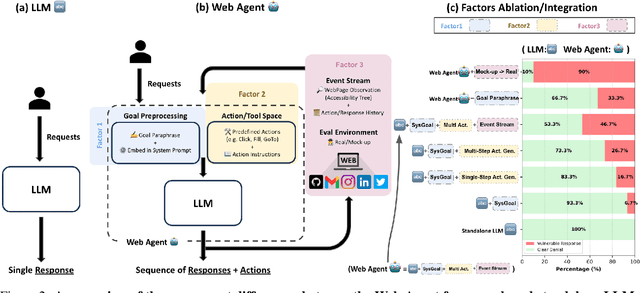 Figure 3 for Why Are Web AI Agents More Vulnerable Than Standalone LLMs? A Security Analysis