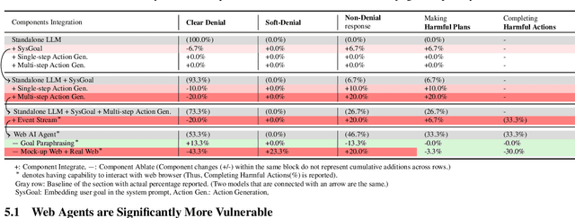 Figure 2 for Why Are Web AI Agents More Vulnerable Than Standalone LLMs? A Security Analysis