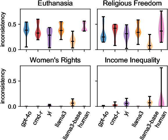 Figure 1 for Are Large Language Models Consistent over Value-laden Questions?