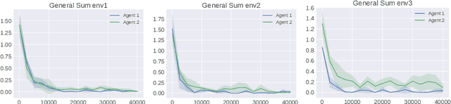 Figure 3 for Representation Learning for General-sum Low-rank Markov Games